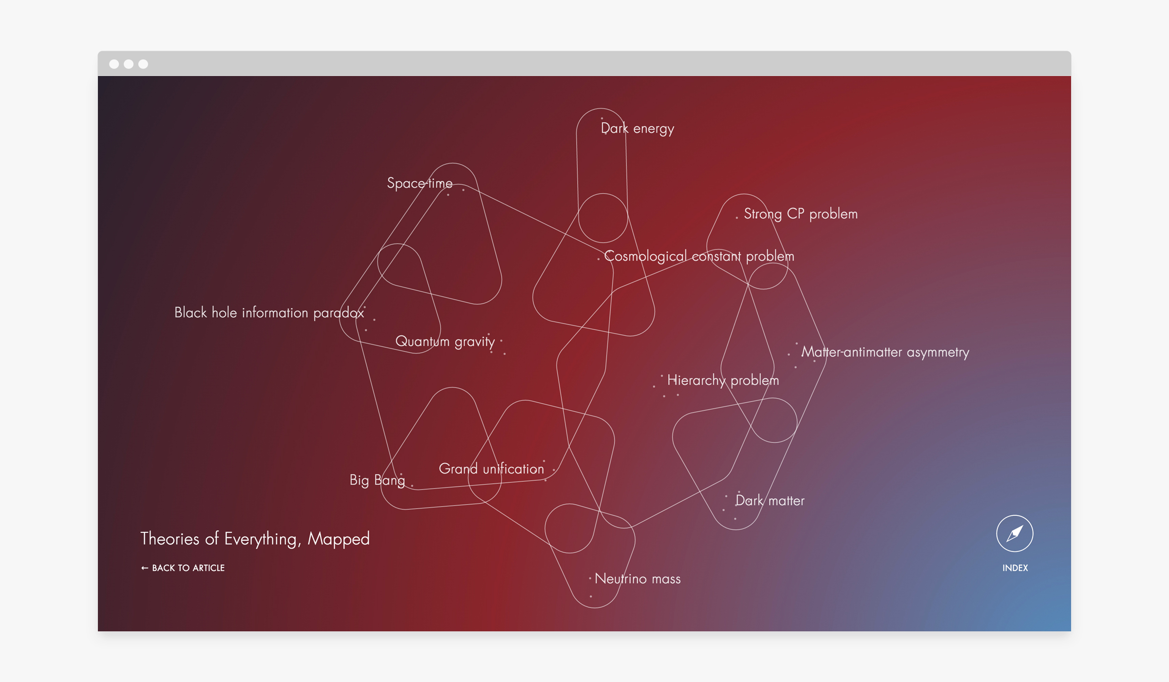 An interactive visualization of the deepest mysteries at the frontier of fundamental physics, and the most promising ideas put forth to solve them.